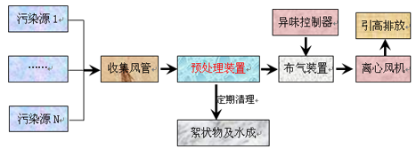 生活垃圾處理場(chǎng)除臭干式中和法